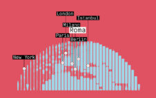 “Roma nel Mondo” al MAXXI: la mostra che mette a confronto la capitale con le metropoli globali